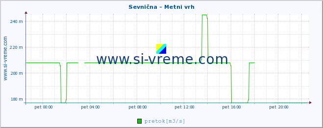 POVPREČJE :: Sevnična - Metni vrh :: temperatura | pretok | višina :: zadnji dan / 5 minut.