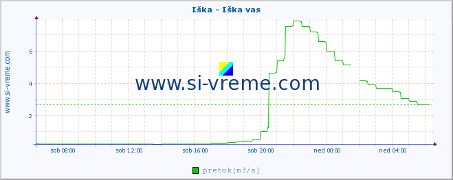 POVPREČJE :: Iška - Iška vas :: temperatura | pretok | višina :: zadnji dan / 5 minut.