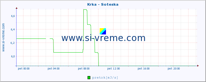 POVPREČJE :: Krka - Soteska :: temperatura | pretok | višina :: zadnji dan / 5 minut.