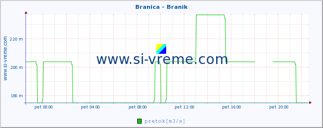 POVPREČJE :: Branica - Branik :: temperatura | pretok | višina :: zadnji dan / 5 minut.