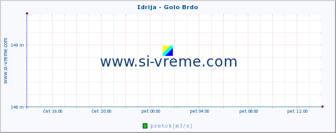 POVPREČJE :: Idrija - Golo Brdo :: temperatura | pretok | višina :: zadnji dan / 5 minut.