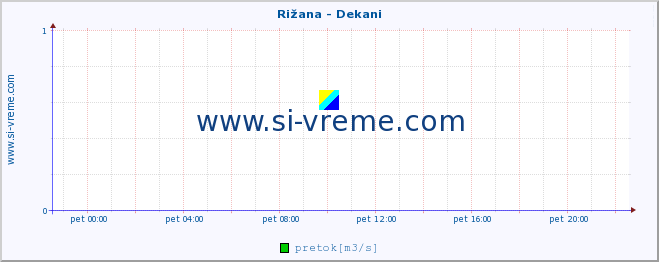 POVPREČJE :: Rižana - Dekani :: temperatura | pretok | višina :: zadnji dan / 5 minut.