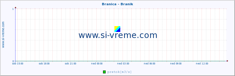 POVPREČJE :: Branica - Branik :: temperatura | pretok | višina :: zadnji dan / 5 minut.