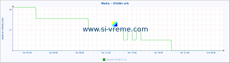 POVPREČJE :: Meža - Otiški vrh :: temperatura | pretok | višina :: zadnji dan / 5 minut.