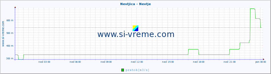 POVPREČJE :: Nevljica - Nevlje :: temperatura | pretok | višina :: zadnji dan / 5 minut.