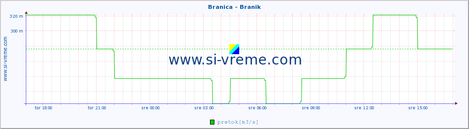 POVPREČJE :: Branica - Branik :: temperatura | pretok | višina :: zadnji dan / 5 minut.