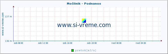 POVPREČJE :: Močilnik - Podnanos :: temperatura | pretok | višina :: zadnji dan / 5 minut.