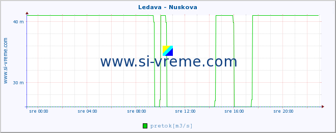 POVPREČJE :: Ledava - Nuskova :: temperatura | pretok | višina :: zadnji dan / 5 minut.