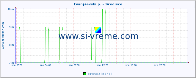 POVPREČJE :: Ivanjševski p. - Središče :: temperatura | pretok | višina :: zadnji dan / 5 minut.