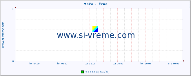 POVPREČJE :: Meža -  Črna :: temperatura | pretok | višina :: zadnji dan / 5 minut.