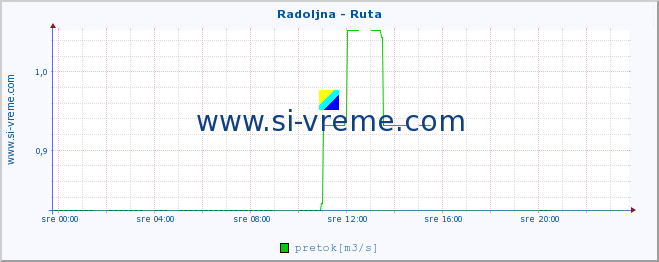 POVPREČJE :: Radoljna - Ruta :: temperatura | pretok | višina :: zadnji dan / 5 minut.