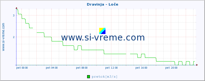 POVPREČJE :: Dravinja - Loče :: temperatura | pretok | višina :: zadnji dan / 5 minut.