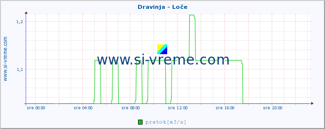 POVPREČJE :: Dravinja - Loče :: temperatura | pretok | višina :: zadnji dan / 5 minut.