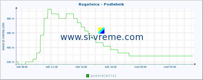 POVPREČJE :: Rogatnica - Podlehnik :: temperatura | pretok | višina :: zadnji dan / 5 minut.