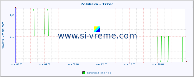 POVPREČJE :: Polskava - Tržec :: temperatura | pretok | višina :: zadnji dan / 5 minut.