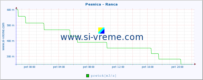 POVPREČJE :: Pesnica - Ranca :: temperatura | pretok | višina :: zadnji dan / 5 minut.