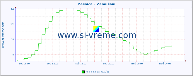 POVPREČJE :: Pesnica - Zamušani :: temperatura | pretok | višina :: zadnji dan / 5 minut.