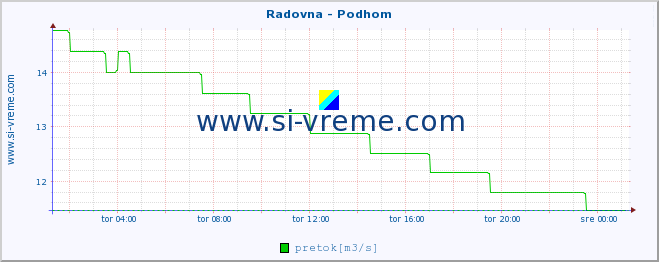 POVPREČJE :: Radovna - Podhom :: temperatura | pretok | višina :: zadnji dan / 5 minut.