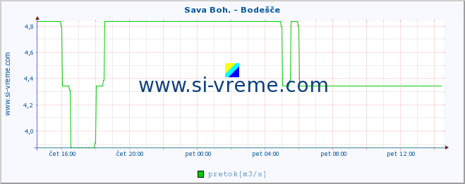 POVPREČJE :: Sava Boh. - Bodešče :: temperatura | pretok | višina :: zadnji dan / 5 minut.