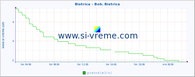 POVPREČJE :: Bistrica - Boh. Bistrica :: temperatura | pretok | višina :: zadnji dan / 5 minut.