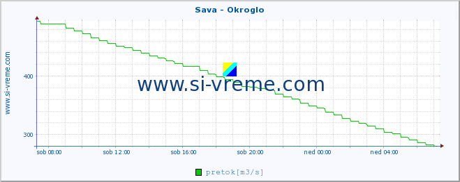 POVPREČJE :: Sava - Okroglo :: temperatura | pretok | višina :: zadnji dan / 5 minut.