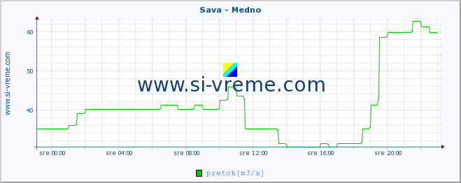 POVPREČJE :: Sava - Medno :: temperatura | pretok | višina :: zadnji dan / 5 minut.