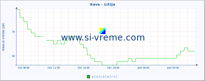 POVPREČJE :: Sava - Litija :: temperatura | pretok | višina :: zadnji dan / 5 minut.