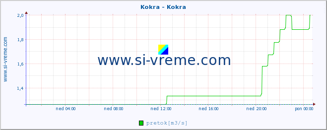 POVPREČJE :: Kokra - Kokra :: temperatura | pretok | višina :: zadnji dan / 5 minut.