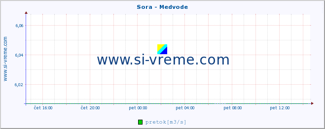 POVPREČJE :: Sora - Medvode :: temperatura | pretok | višina :: zadnji dan / 5 minut.