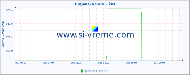 POVPREČJE :: Poljanska Sora - Žiri :: temperatura | pretok | višina :: zadnji dan / 5 minut.