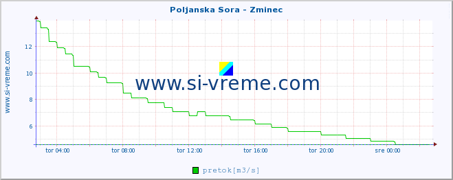 POVPREČJE :: Poljanska Sora - Zminec :: temperatura | pretok | višina :: zadnji dan / 5 minut.