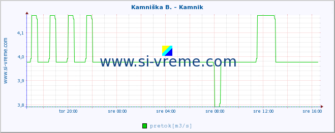 POVPREČJE :: Kamniška B. - Kamnik :: temperatura | pretok | višina :: zadnji dan / 5 minut.