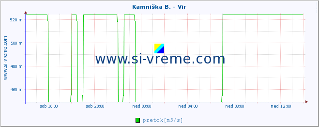 POVPREČJE :: Kamniška B. - Vir :: temperatura | pretok | višina :: zadnji dan / 5 minut.