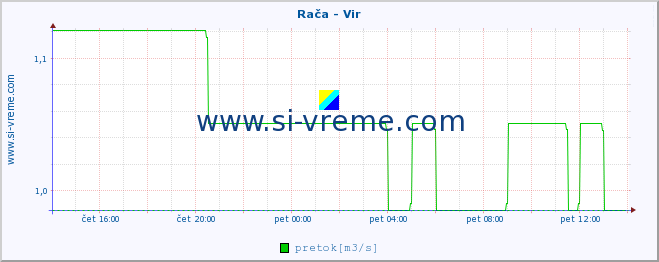 POVPREČJE :: Rača - Vir :: temperatura | pretok | višina :: zadnji dan / 5 minut.