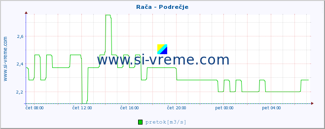 POVPREČJE :: Rača - Podrečje :: temperatura | pretok | višina :: zadnji dan / 5 minut.