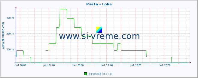 POVPREČJE :: Pšata - Loka :: temperatura | pretok | višina :: zadnji dan / 5 minut.