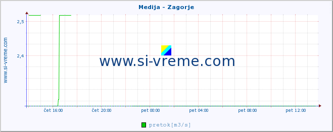 POVPREČJE :: Medija - Zagorje :: temperatura | pretok | višina :: zadnji dan / 5 minut.