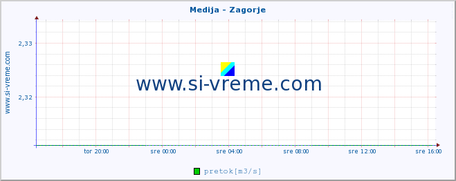 POVPREČJE :: Medija - Zagorje :: temperatura | pretok | višina :: zadnji dan / 5 minut.