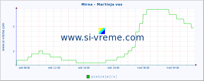 POVPREČJE :: Mirna - Martinja vas :: temperatura | pretok | višina :: zadnji dan / 5 minut.