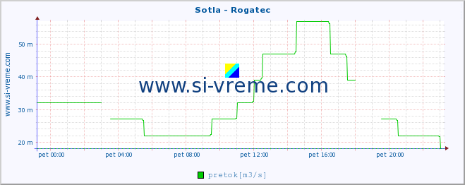 POVPREČJE :: Sotla - Rogatec :: temperatura | pretok | višina :: zadnji dan / 5 minut.