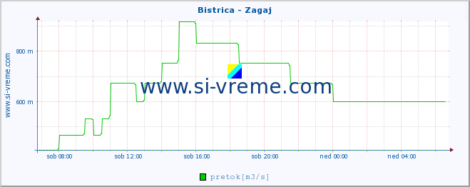 POVPREČJE :: Bistrica - Zagaj :: temperatura | pretok | višina :: zadnji dan / 5 minut.