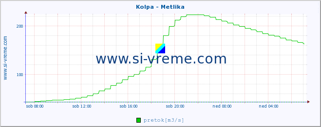 POVPREČJE :: Kolpa - Metlika :: temperatura | pretok | višina :: zadnji dan / 5 minut.