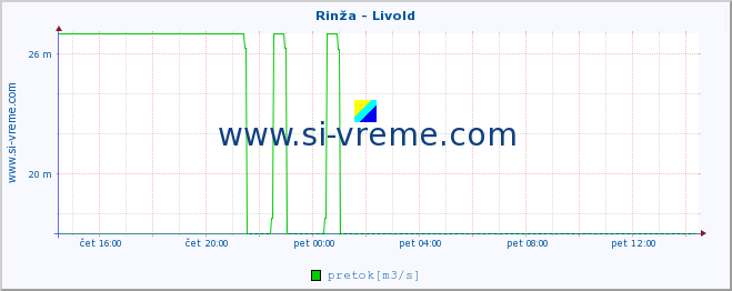 POVPREČJE :: Rinža - Livold :: temperatura | pretok | višina :: zadnji dan / 5 minut.