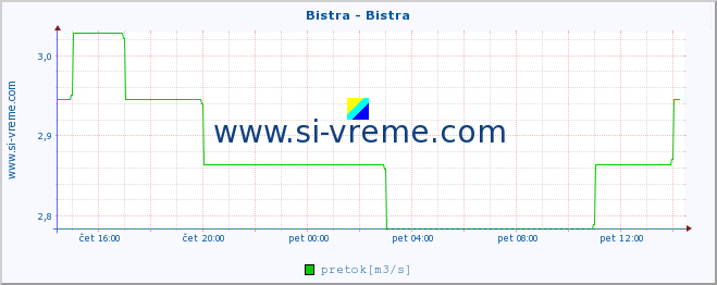 POVPREČJE :: Bistra - Bistra :: temperatura | pretok | višina :: zadnji dan / 5 minut.