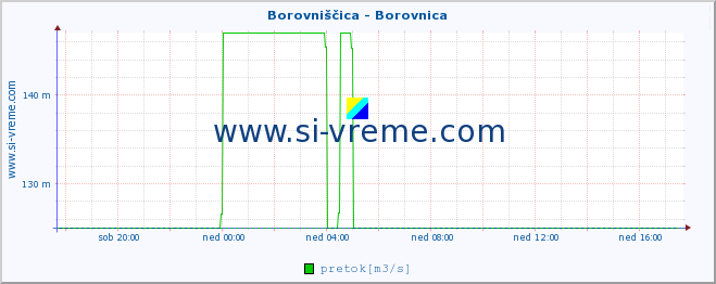 POVPREČJE :: Borovniščica - Borovnica :: temperatura | pretok | višina :: zadnji dan / 5 minut.