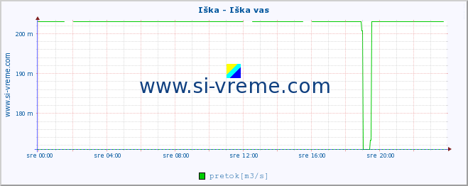 POVPREČJE :: Iška - Iška vas :: temperatura | pretok | višina :: zadnji dan / 5 minut.