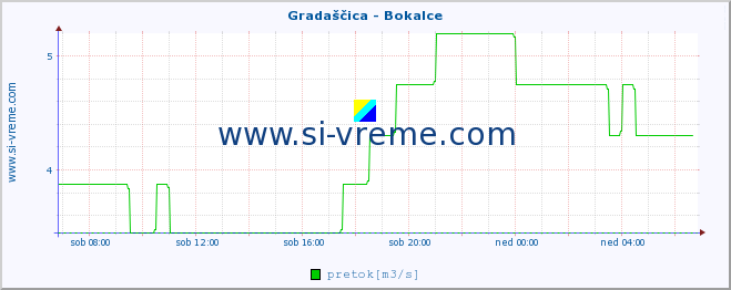 POVPREČJE :: Gradaščica - Bokalce :: temperatura | pretok | višina :: zadnji dan / 5 minut.