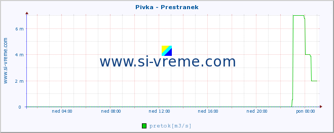 POVPREČJE :: Pivka - Prestranek :: temperatura | pretok | višina :: zadnji dan / 5 minut.