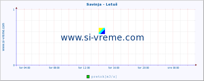 POVPREČJE :: Savinja - Letuš :: temperatura | pretok | višina :: zadnji dan / 5 minut.