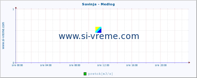 POVPREČJE :: Savinja - Medlog :: temperatura | pretok | višina :: zadnji dan / 5 minut.